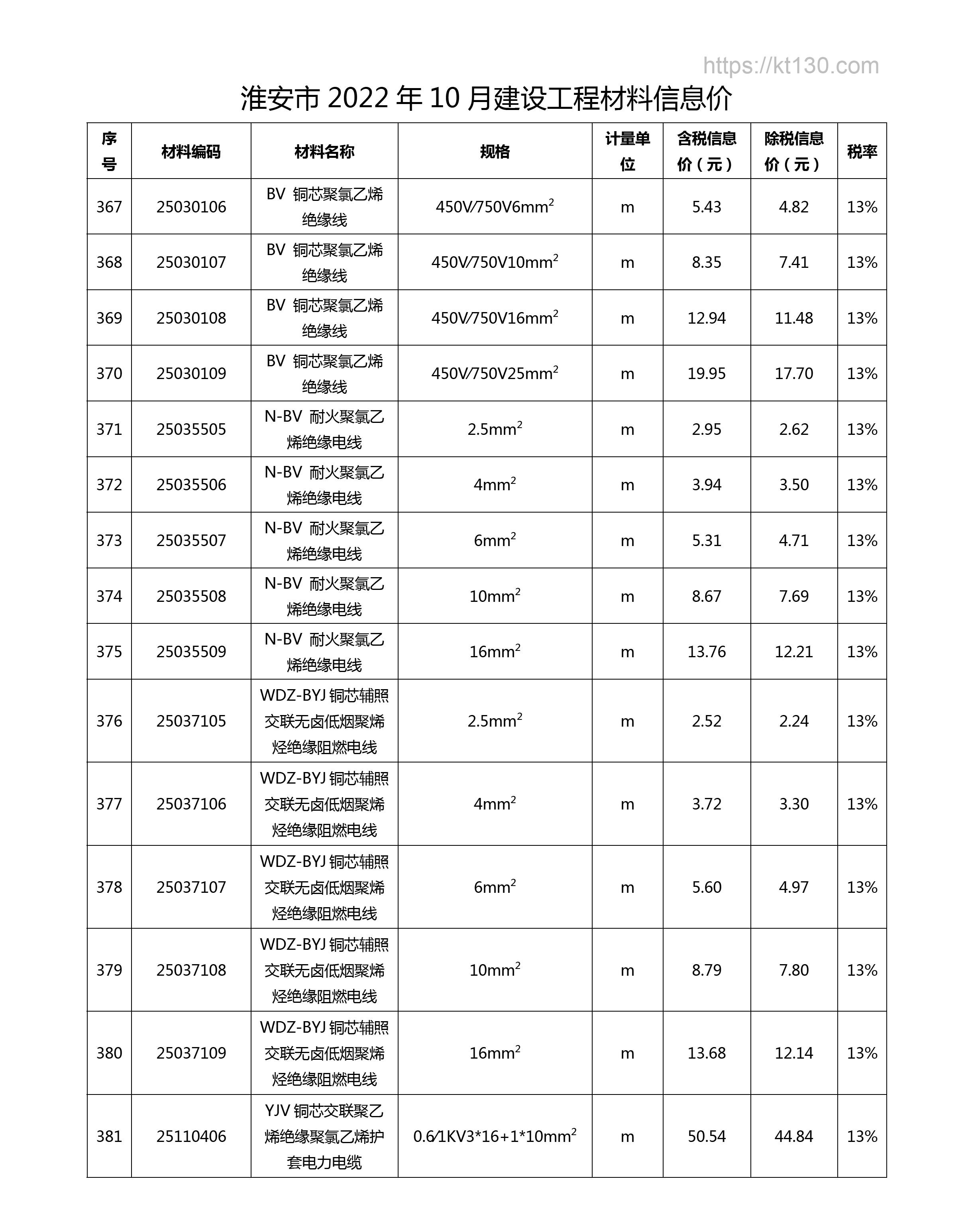 江苏省淮安市2022年10月份电线电缆信息价